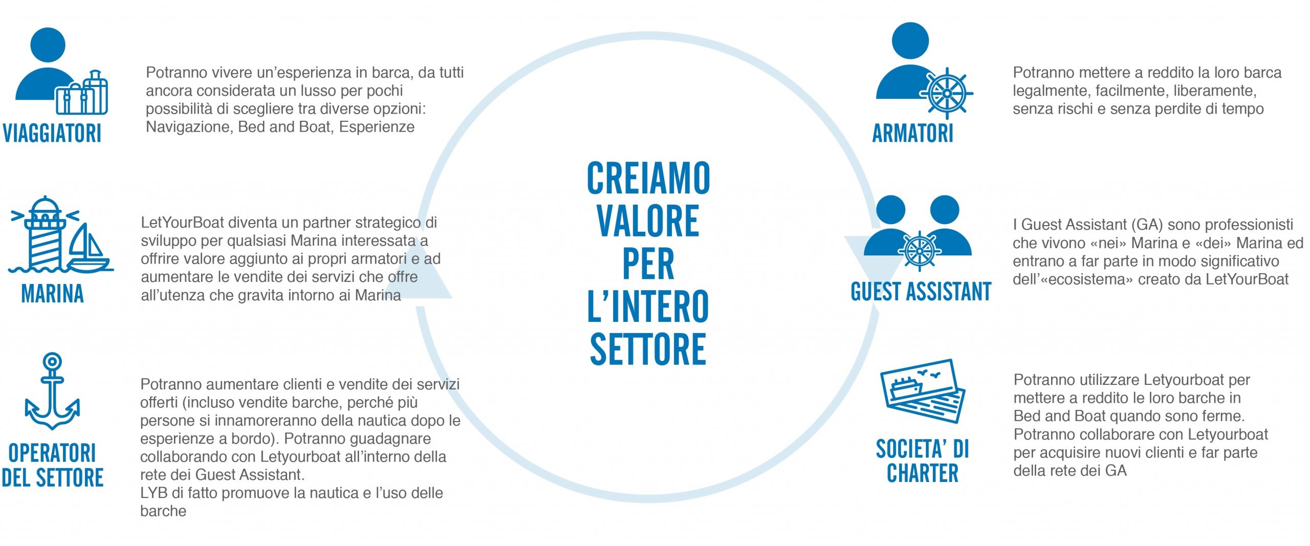 Marina e operatori nautici